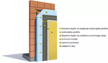 Sestava fasadnega sistema